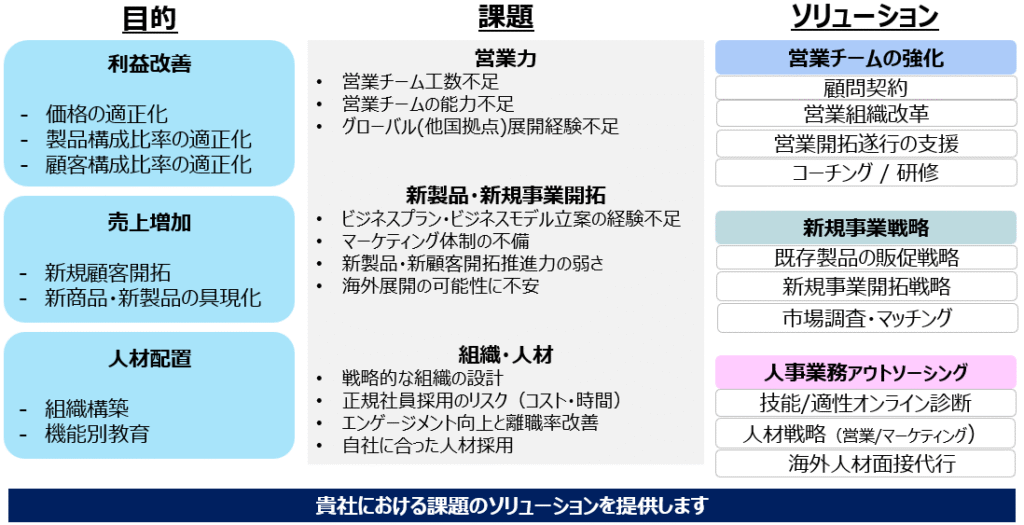 利益改善；価格の適正化/製品ポートフォリオ適正化/顧客ポートフォリオ適正化、売上増加；新規顧客開拓/新商品・新製品の具現化、人材配置；市式構築/機能別教育、営業チーム工数不足
営業チームの能力不足
グローバル(他国拠点)展開経験不足


新製品・新規事業開拓
ビジネスプラン・ビジネスモデル立案の経験不足
マーケティング体制の不備
新製品・新顧客開拓推進力の弱さ
海外展開の可能性に不安


組織・人材
戦略的な組織の設計
正規社員採用のリスク（コスト・時間）
エンゲージメント向上と離職率改善
自社に合った人材採用、営業チームの強化；顧問契約/営業組織改革/営業開拓遂行の支援/コーチング・研修、新規事業開拓；既存製品の販売促進戦略/新規事業開拓戦略/市場調査・マッチング、人事業務アウトソーシング；技能/適性オンライン診断サービス/人材戦略/海外人材面接代行