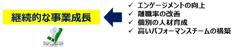 継続的な事業成長、エンゲージメントの向上、離職率の改善、個別の人材育成、高いパフォーマンスチームの構築