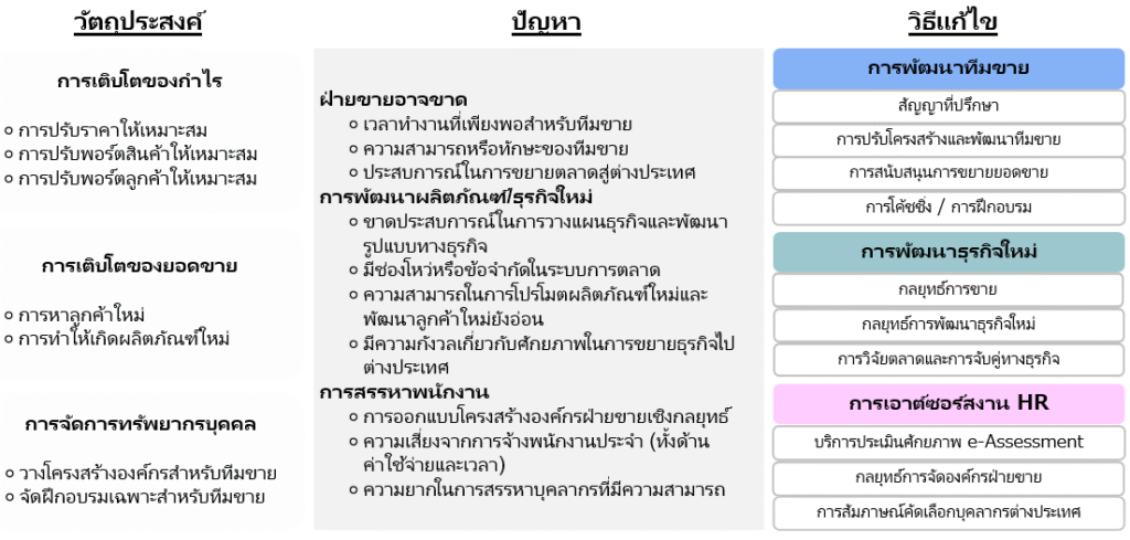 การเติบโตของกำไร
⚬	การปรับราคาให้เหมาะสม
⚬	การปรับพอร์ตสินค้าให้เหมาะสม
⚬	การปรับพอร์ตลูกค้าให้เหมาะสม
การเติบโตของยอดขาย
⚬	การหาลูกค้าใหม่
⚬	การทำให้เกิดผลิตภัณฑ์ใหม่
การจัดการทรัพยากรบุคคล
⚬	วางโครงสร้างองค์กรสำหรับทีมขาย
⚬	จัดฝึกอบรมเฉพาะสำหรับทีมขาย
ฝ่ายขายอาจขาด 
⚬	เวลาทำงานที่เพียงพอสำหรับทีมขาย
⚬	ความสามารถหรือทักษะของทีมขาย
⚬	ประสบการณ์ในการขยายตลาดสู่ต่างประเทศ
การพัฒนาผลิตภัณฑ์/ธุรกิจใหม่
⚬	ขาดประสบการณ์ในการวางแผนธุรกิจและพัฒนารูปแบบทางธุรกิจ
⚬	มีช่องโหว่หรือข้อจำกัดในระบบการตลาด
⚬	ความสามารถในการโปรโมตผลิตภัณฑ์ใหม่และพัฒนาลูกค้าใหม่ยังอ่อน
⚬	มีความกังวลเกี่ยวกับศักยภาพในการขยายธุรกิจไปต่างประเทศ
การสรรหาพนักงาน
⚬	การออกแบบโครงสร้างองค์กรฝ่ายขายเชิงกลยุทธ์
⚬	ความเสี่ยงจากการจ้างพนักงานประจำ (ทั้งด้านค่าใช้จ่ายและเวลา)
⚬	ความยากในการสรรหาบุคลากรที่มีความสามารถ
การพัฒนาทีมขาย
สัญญาที่ปรึกษา
การปรับโครงสร้างและพัฒนาทีมขาย
การสนับสนุนการขยายยอดขาย
การโค้ชชิ่ง / การฝึกอบรม
การพัฒนาธุรกิจใหม่
กลยุทธ์การขาย
กลยุทธ์การพัฒนาธุรกิจใหม่
การวิจัยตลาดและการจับคู่ทางธุรกิจ
การเอาต์ซอร์สงาน HR
บริการประเมินศักยภาพ e-Assessment
กลยุทธ์การจัดองค์กรฝ่ายขาย
การสัมภาษณ์คัดเลือกบุคลากรต่างประเทศ