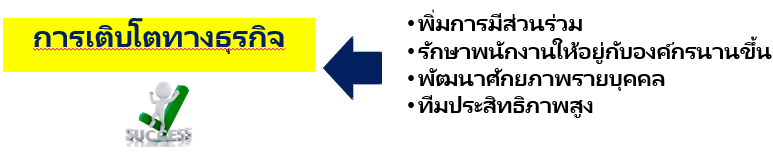 การเติบโตทางธุรกิจ, พิ่มการมีส่วนร่วม, • รักษาพนักงานให้อยู่กับองค์กรนานขึ้น, • พัฒนาศักยภาพรายบุคคล, ทีมประสิทธิภาพสูง